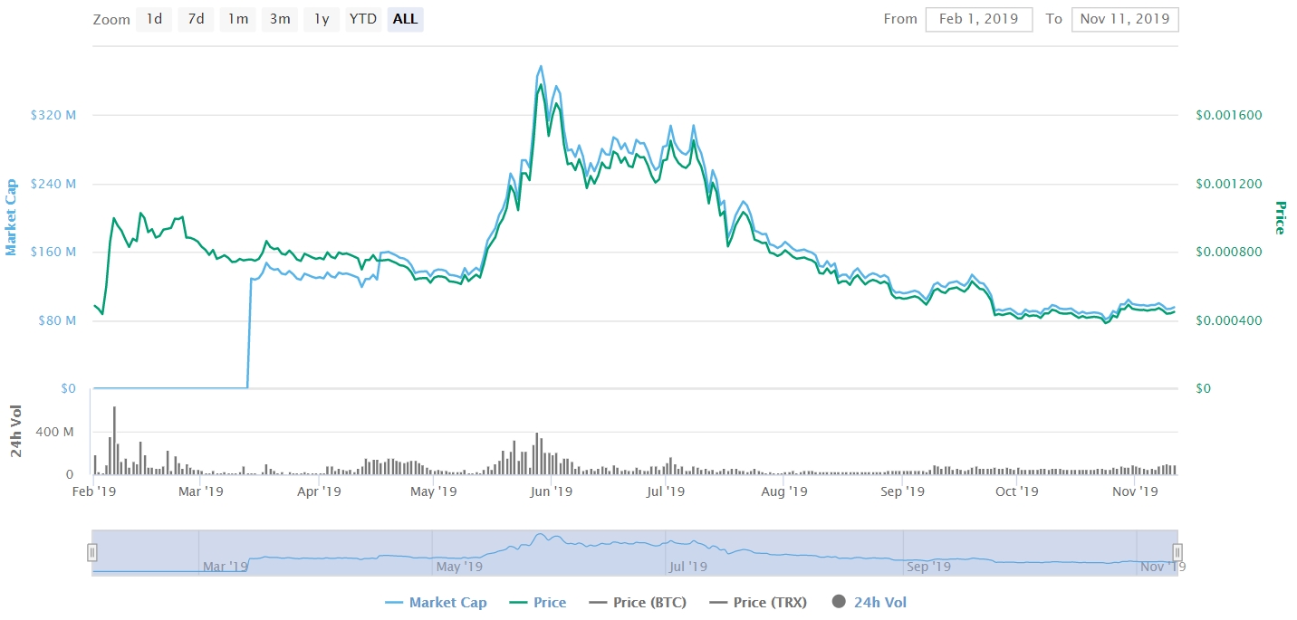 BitTorrent (BTT) цена на монетите 2019