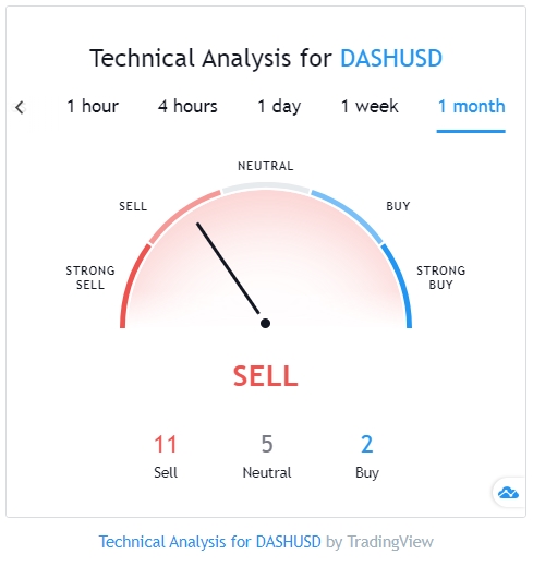 Прогнозы рынка DASH TradingView