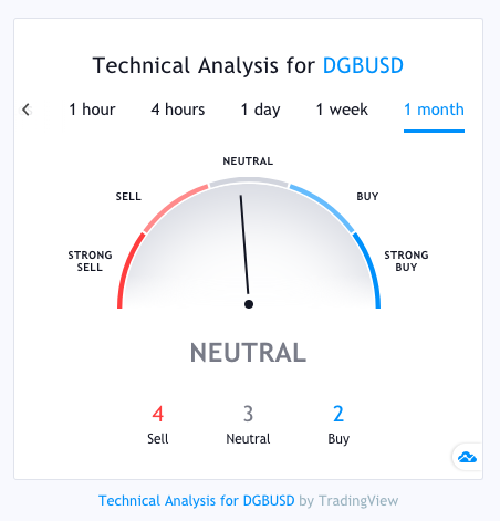 dgb tehnička analiza