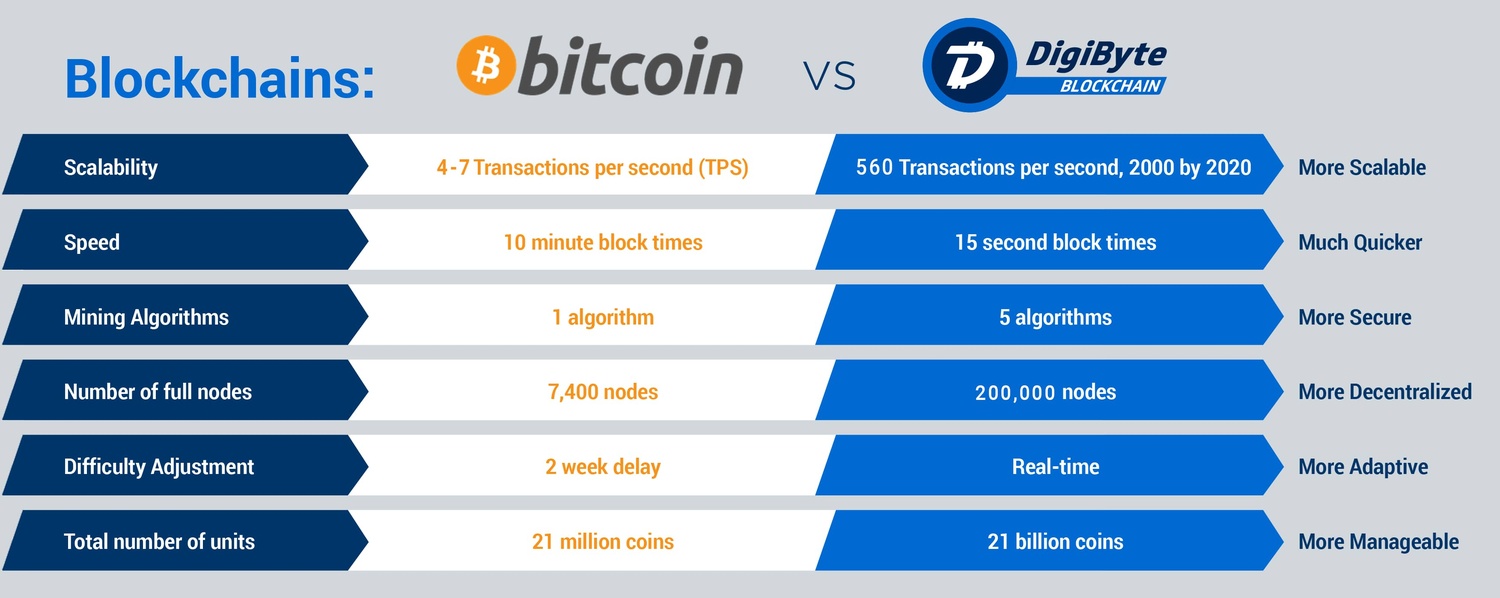 btc vs dgb blockchains