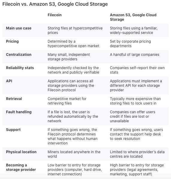 Bảng cho thấy những ưu điểm và nhược điểm của Filecoin, Amazon và Google Cloud Storage