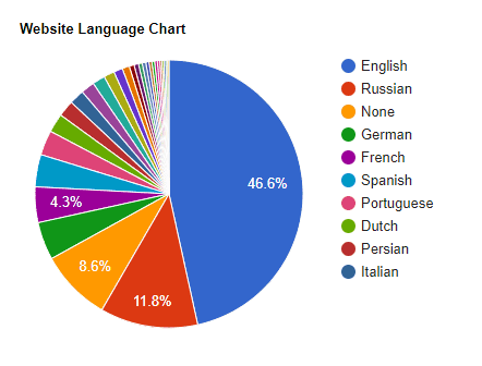 Weboldal nyelvtáblázata