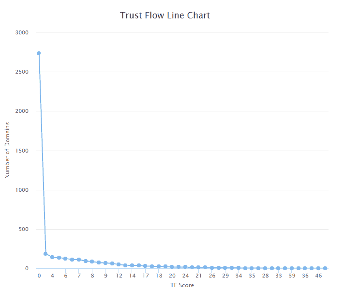 Trust Flow vonaldiagram