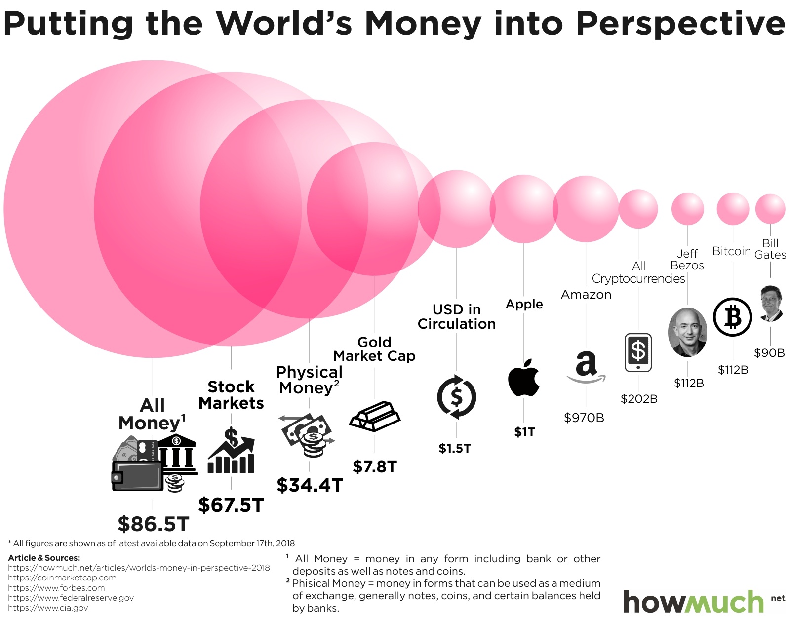 ارزش BTC نسبت به پول جهان
