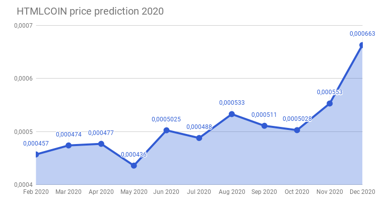 прогноза за цените на htmlcoin за 2020 г.