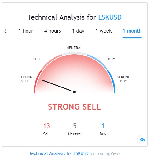 Lisk technikai elemzés a TradingView oldalon