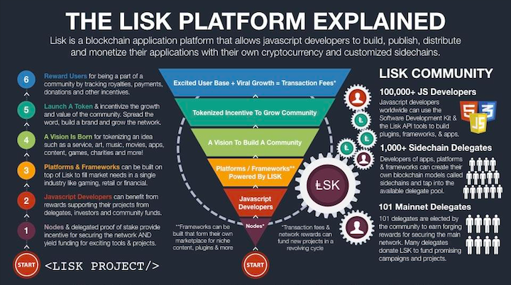Miről szól a Lisk blockchain projekt?