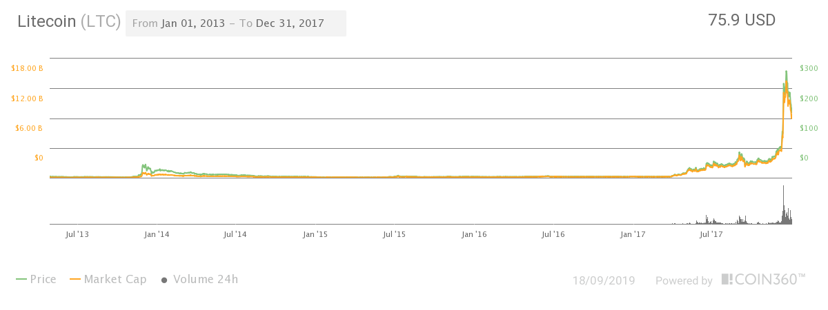 graficul prețurilor litecoinelor 2013-2017