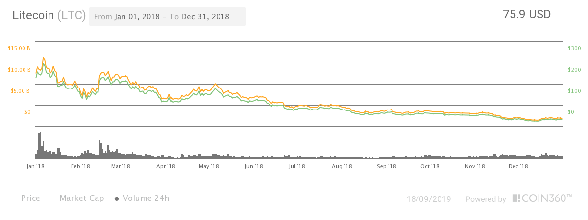 график цен litecoin за 2018