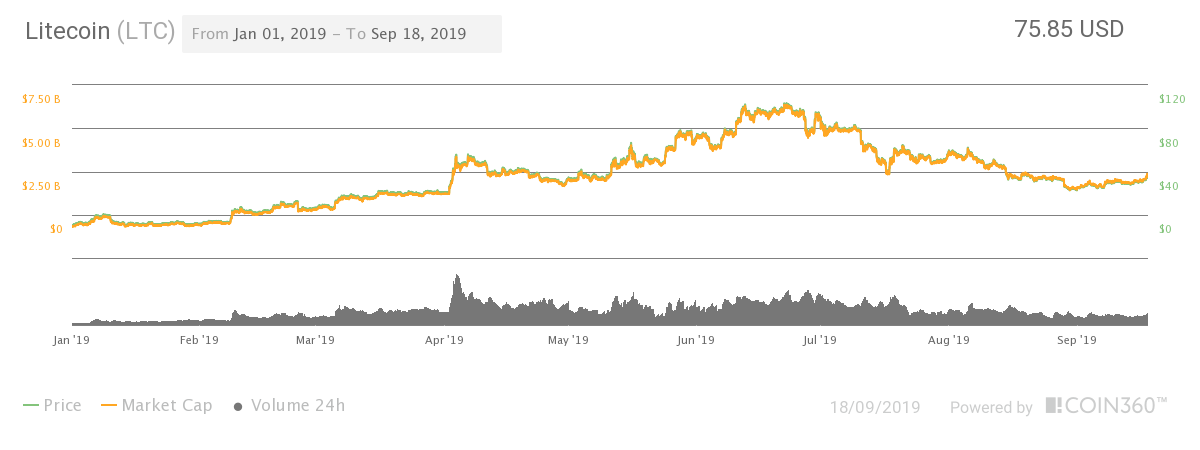 график цен litecoin на 2019 год