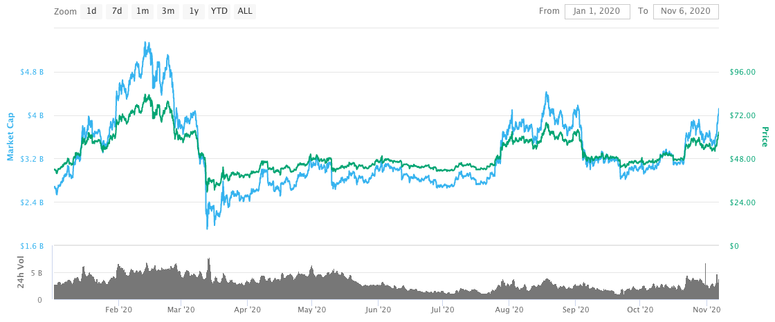 Litecoin ltc график цен в 2020