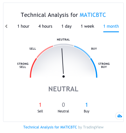 Технически анализ на Matic