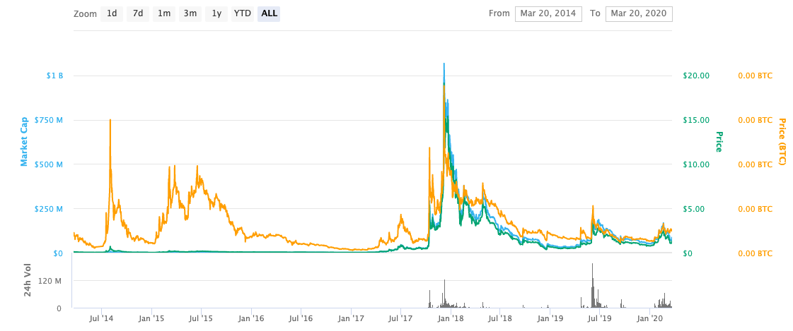 istoricul prețurilor monacoin