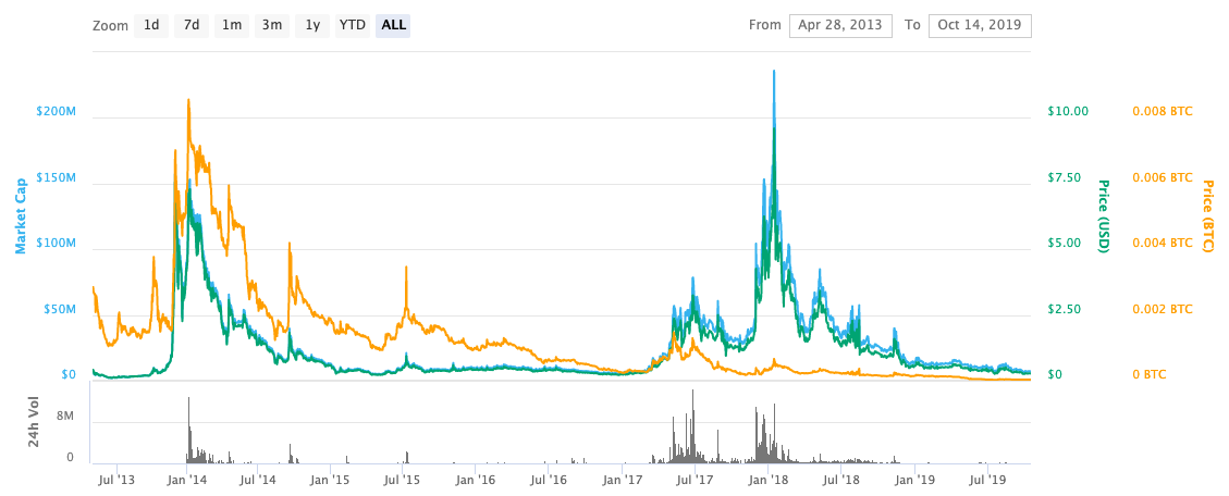 Graficul prețurilor Peercoin
