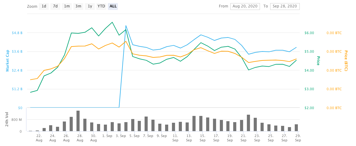 graficul prețurilor polkadot dot cu mai multe USD, btc și capitalizare de piață