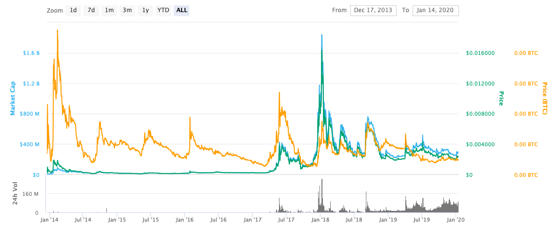 กราฟราคา dogecoin