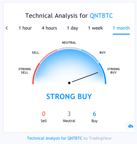 qnt технический анализ