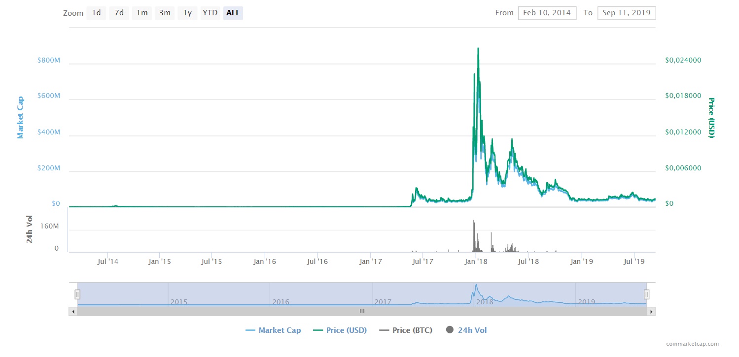 График цены Reddcoin 2014-2019