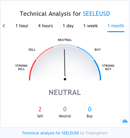 Технический анализ SEELE / USD