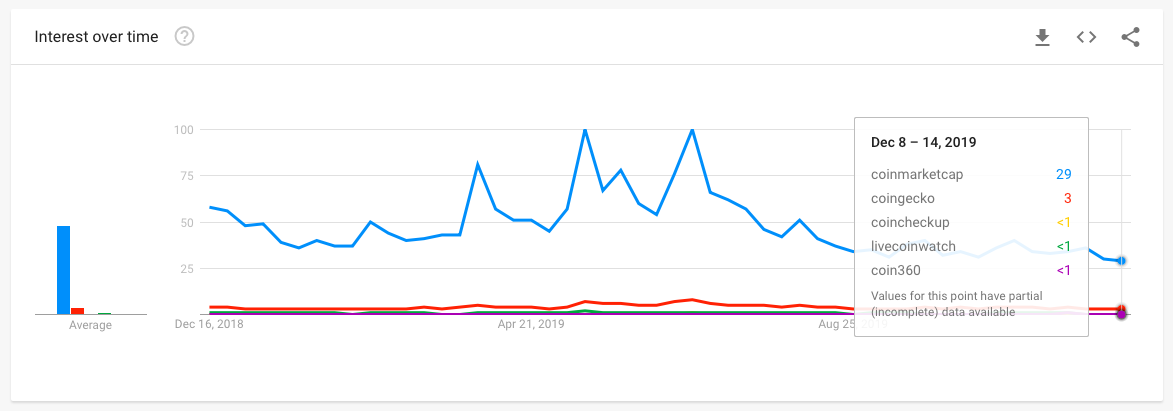 CMC alternatívák összehasonlítása a Google Trends webhelyen