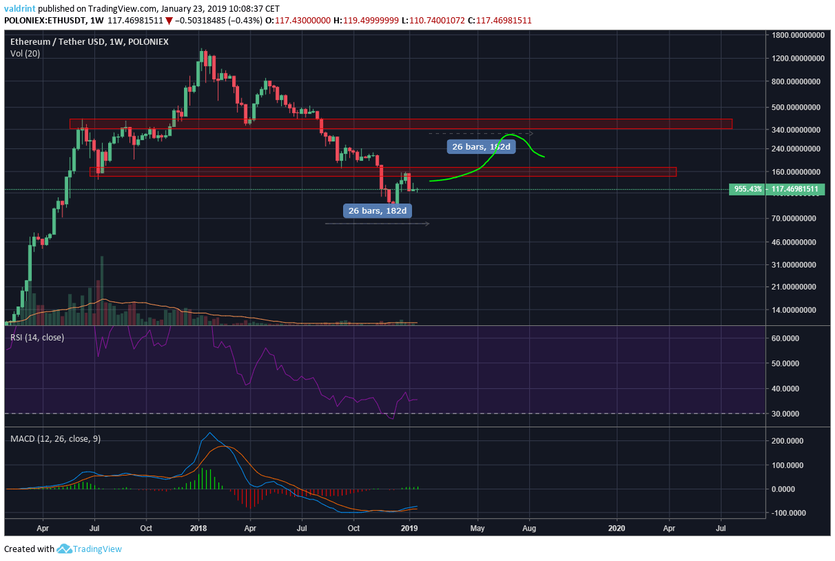 Dự đoán giá Ethereum