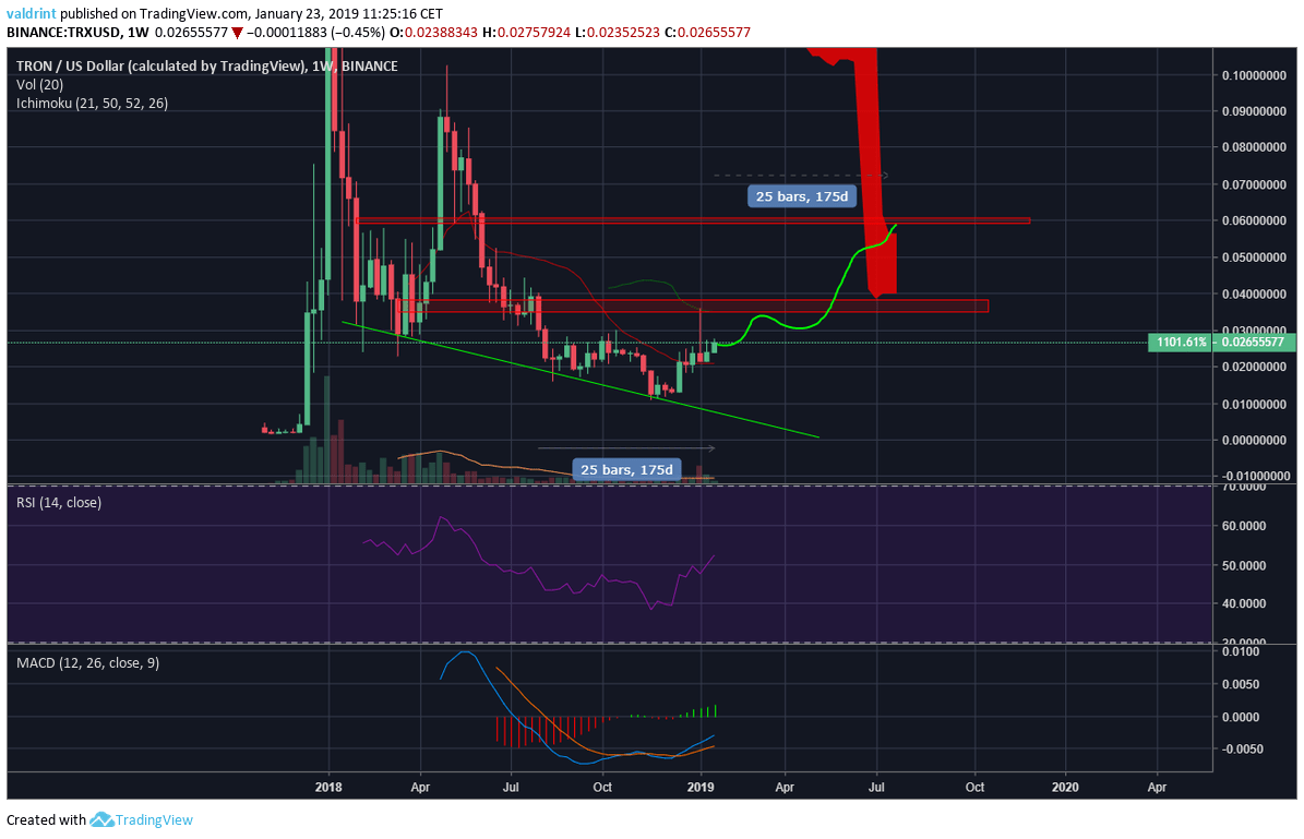 Dự đoán giá Tron