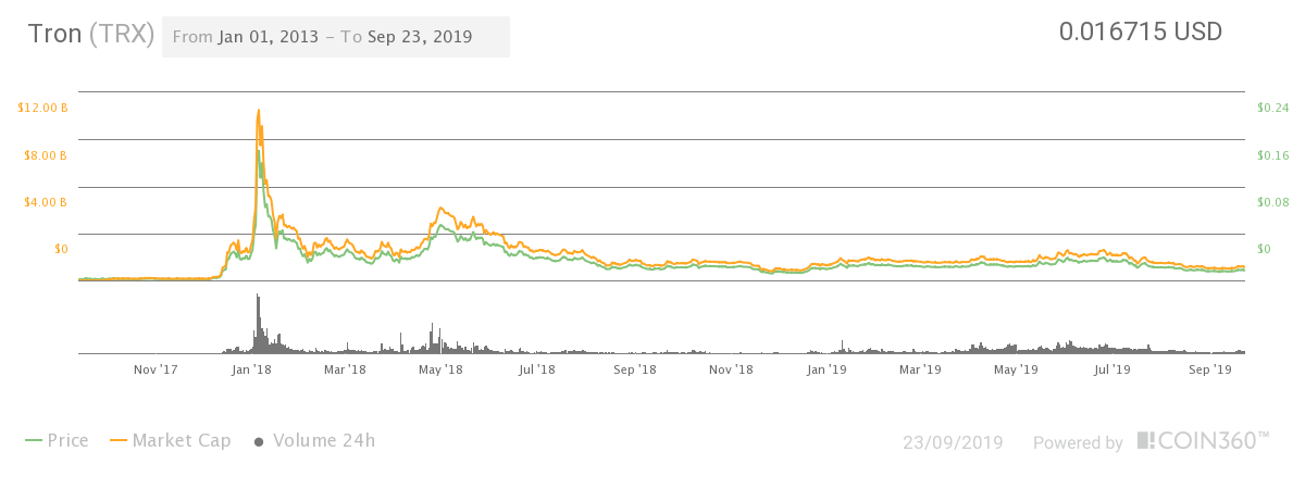 graficul prețurilor tron ​​trx