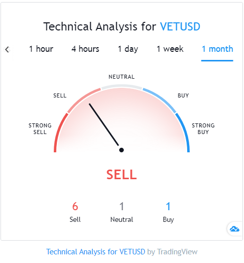 Dự báo thị trường Vechain của TradingView