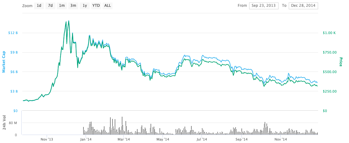 cijena bitcoina u grafikonu 2013-14