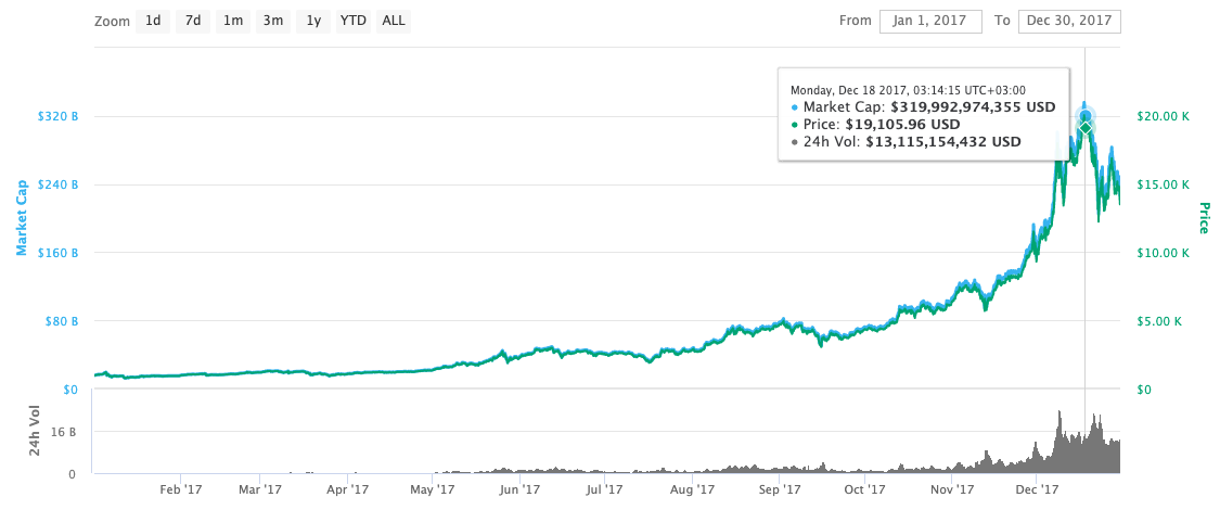 cijena bitcoina u 2017. grafu